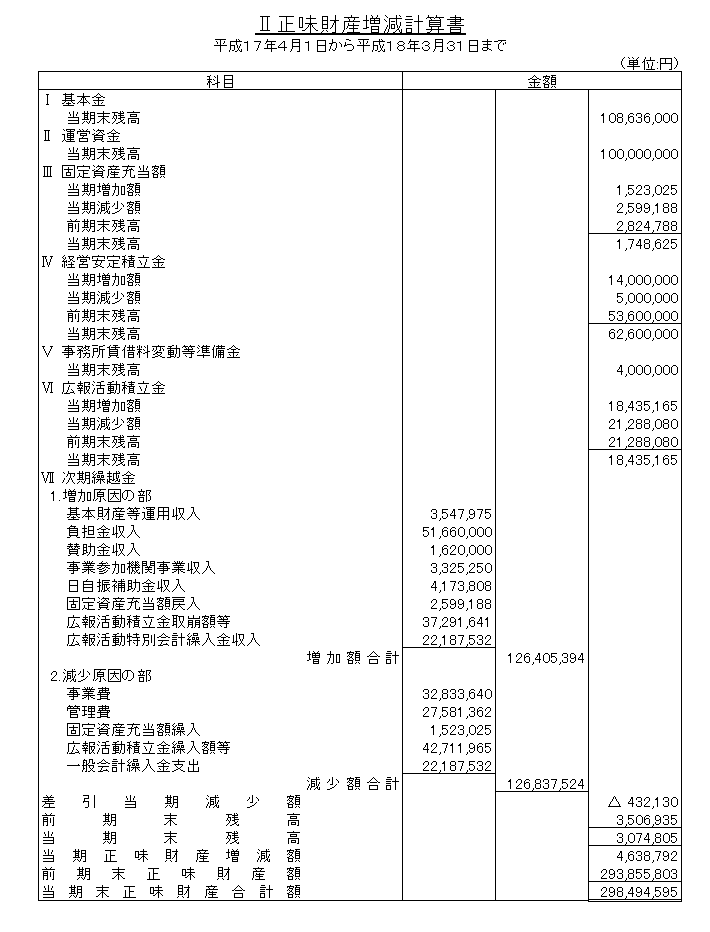 正味財産増減計算書