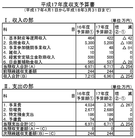 平成17年度収支予算書