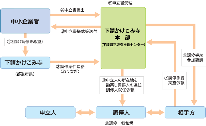 調停手続の流れ