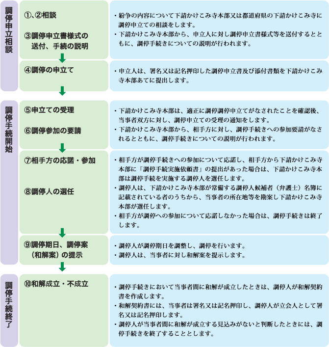 調停手続の流れ